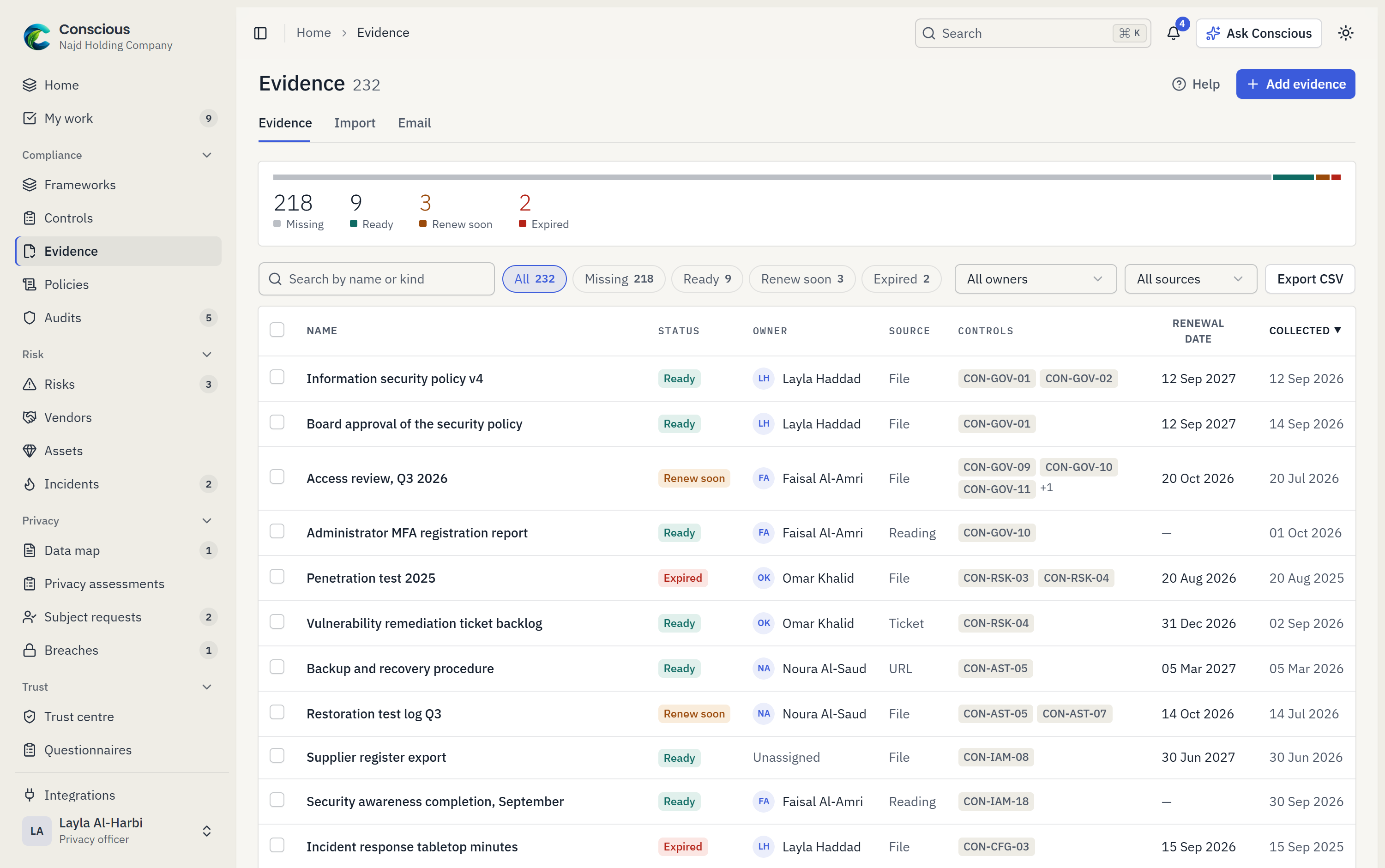Evidence register: documents, connector readings and attestations filed against controls